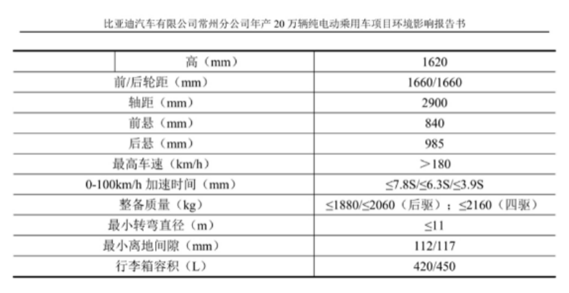3.9S破百/轴距2米9！ 曝比亚迪全新纯电动SUV信息