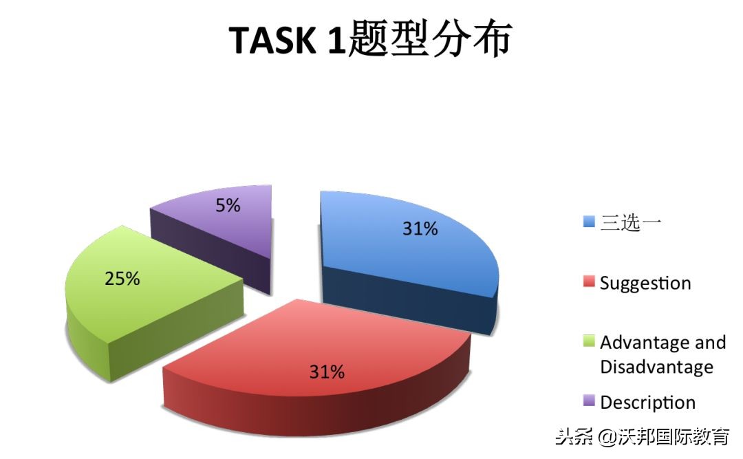 托福口语培训（2018年托福口语年度分析报告）
