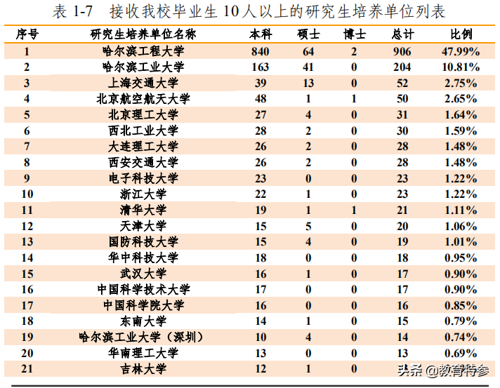 东北很低调的211高校-哈工程，拥有A+学科，毕业轻松进名企