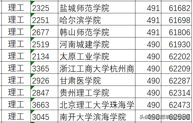 志愿填报实操案例演示：高考500分，孩子想出省！怎么选学校？