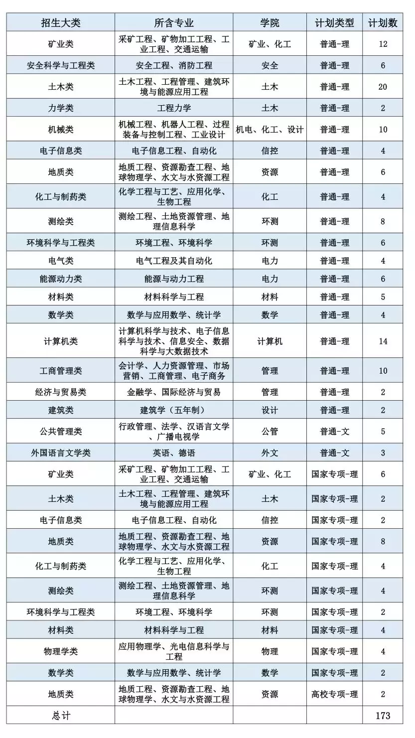 招收6300人！中国矿业大学2019年计划面向全国31省招生