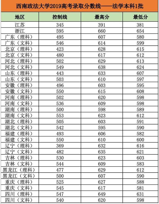 西南政法值得读吗？多少分能上