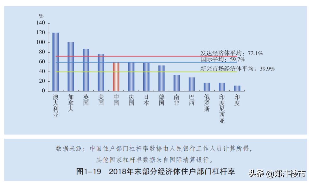 解读“杠杆率”