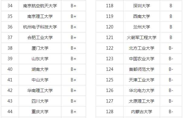 2020高考：计算机专业大学排名，计算机专业就业去向