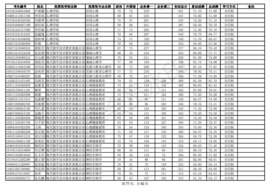 新祥旭：陕西师范大学21年考研拟录取考生名单，录取人数、分数线