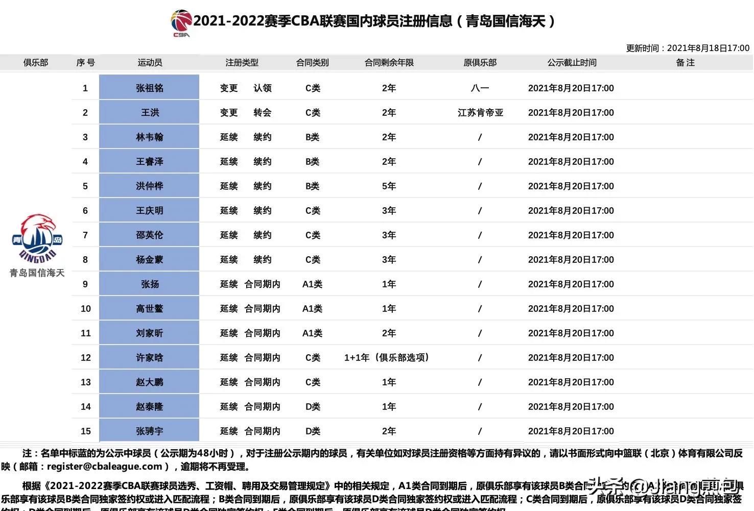 cba球员为什么要两份合同(带你全面解析CBA合同ABCDE五大类，了解周琦合同问题所在)