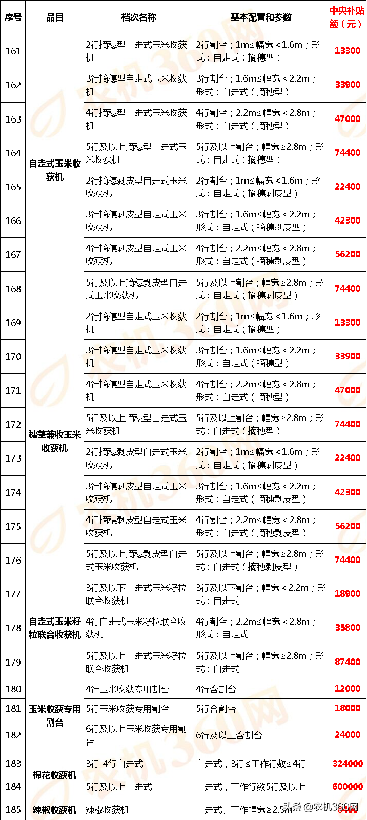 甘肃省(2020年调整)农机补贴额一览表