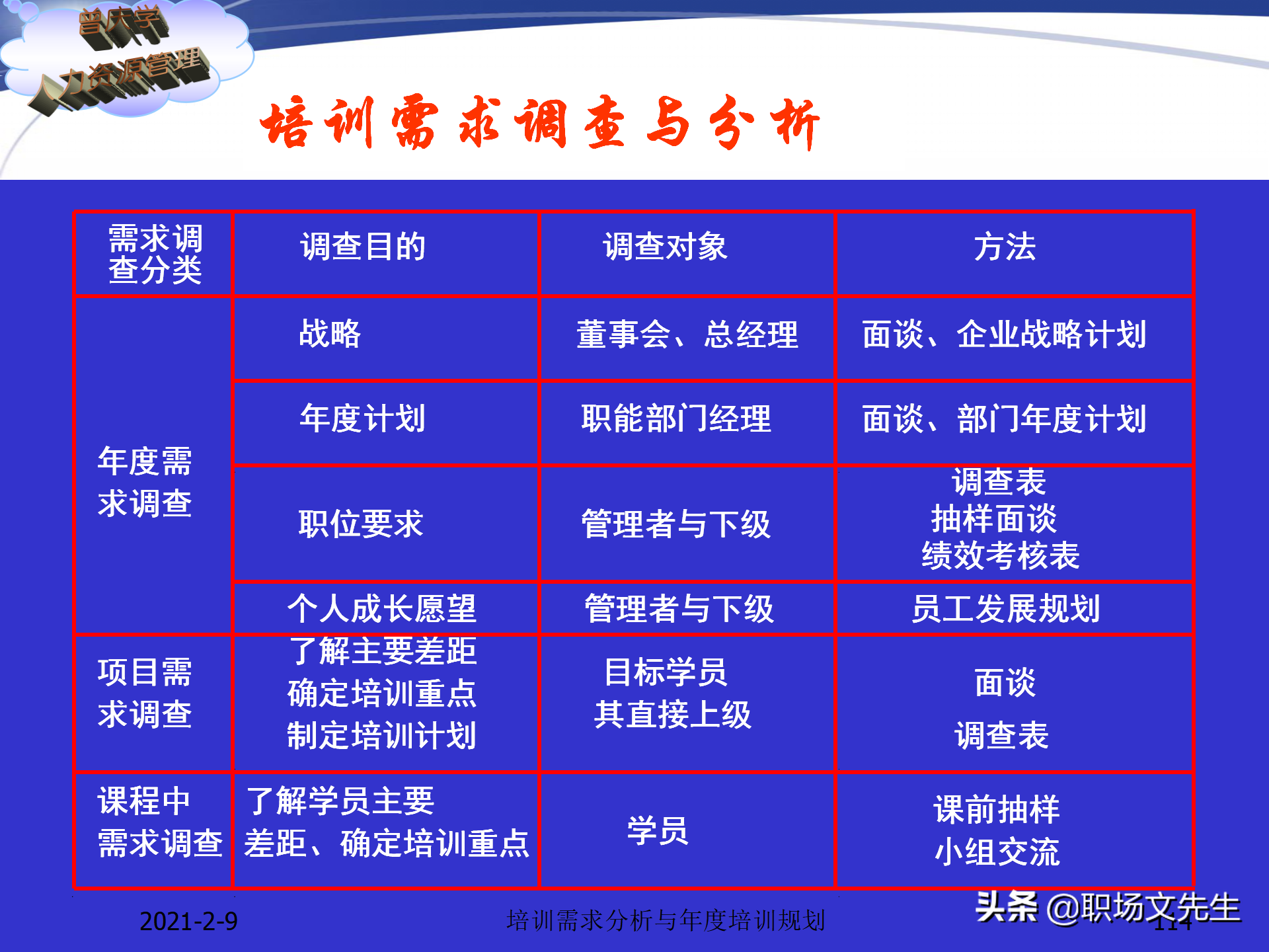 企业竞争的本质是人的竞争，142页培训需求分析与年度培训规划