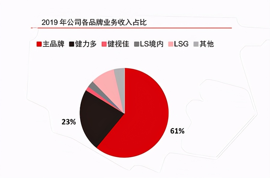汤臣倍健,婴童保健板块尚须一战