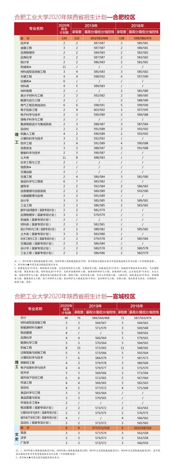 @全体考生：合肥工业大学2020年分省分专业招生计划近两年来录取分数一览表，报考必备！