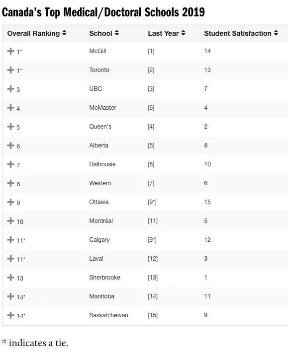 2019加拿大本土大学最新排名出世！中国留学生也越来越多！