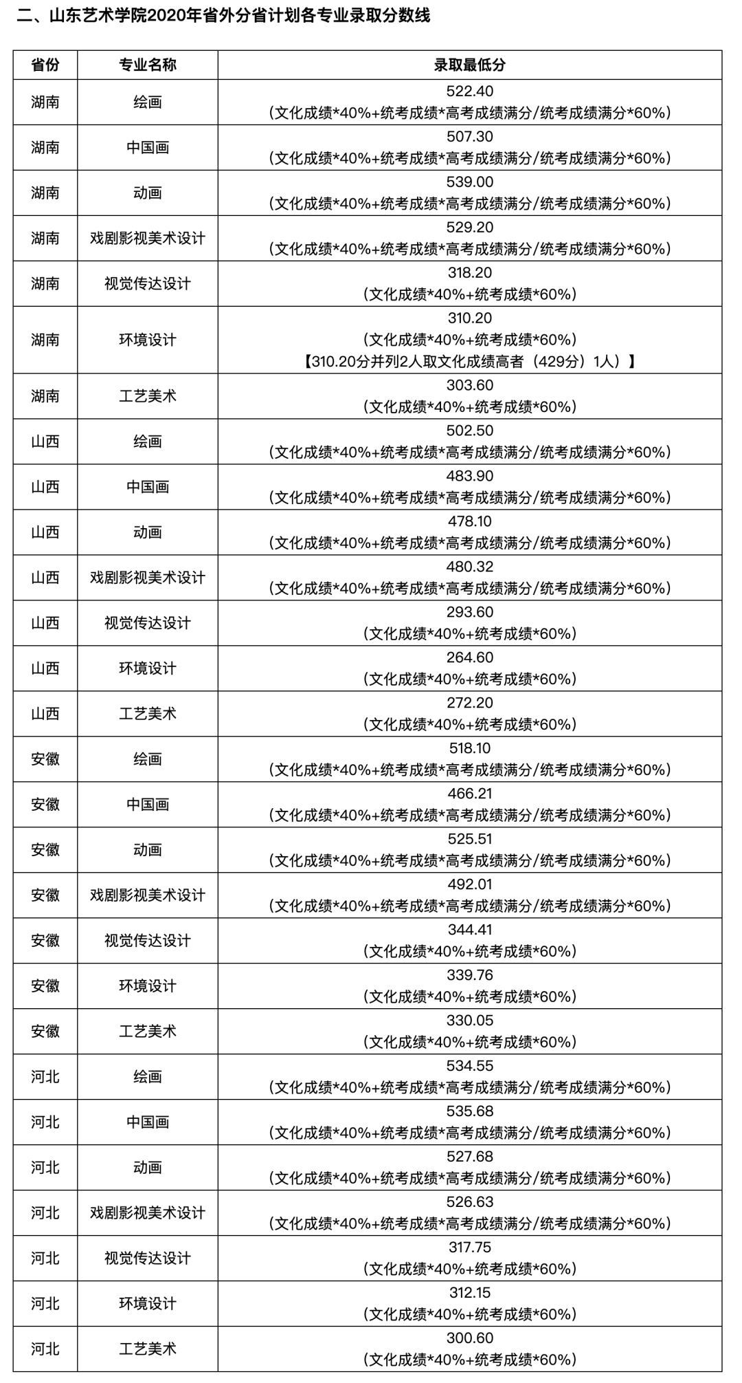 录取分数线｜山东艺术学院2020年本、专科录取情况！稳录