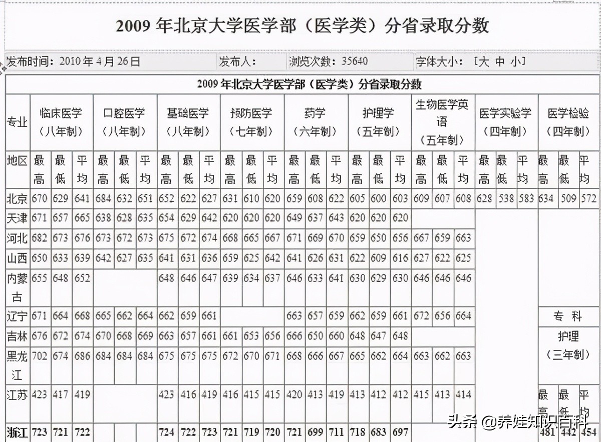 北京大学有专科生吗？有！不光北京大学有，隔壁清华大学也有