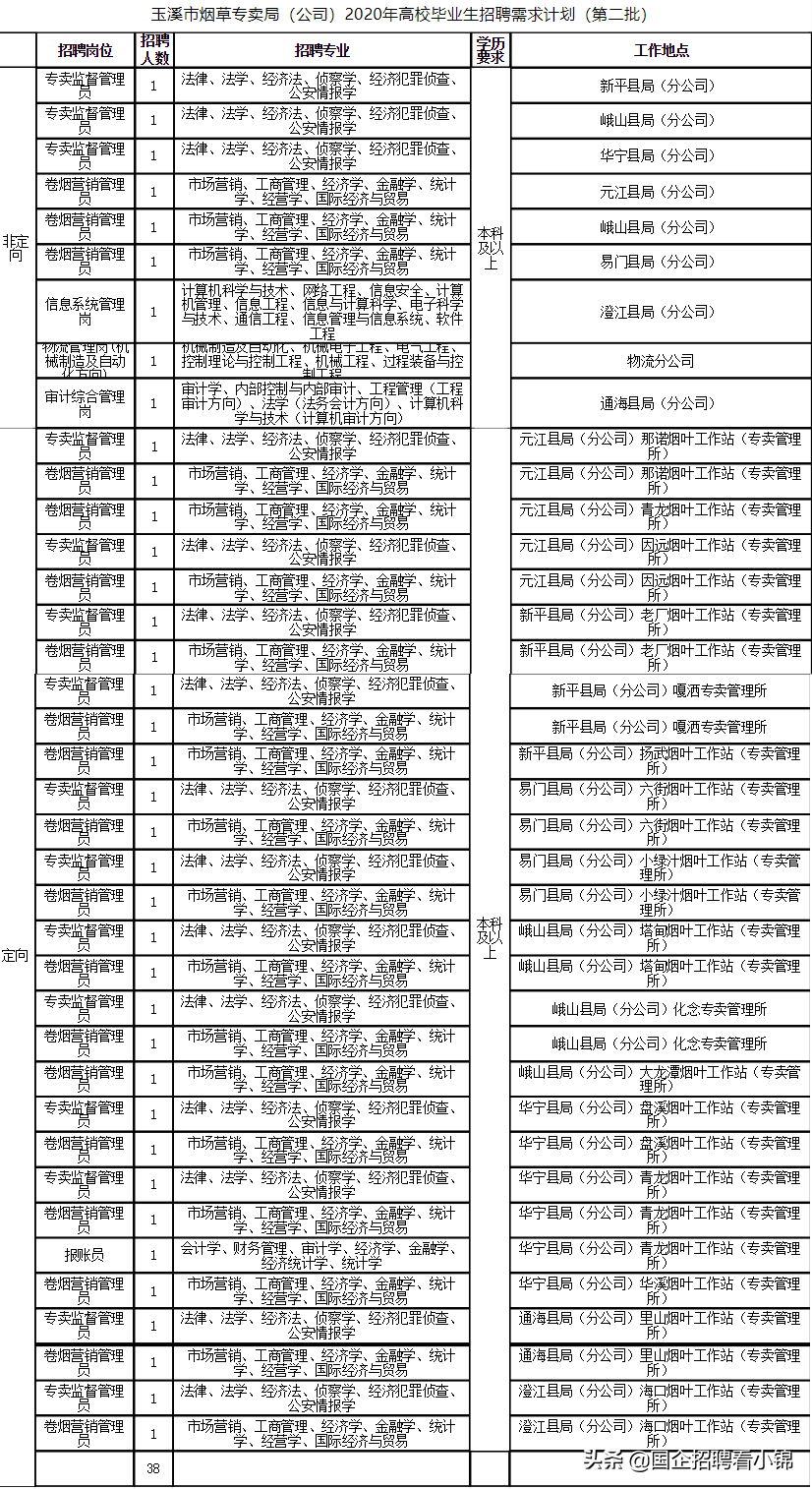 云南烟草专卖局招聘（重要消息）