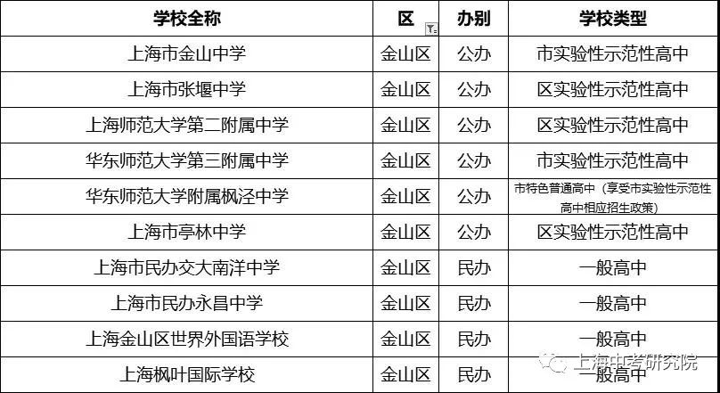 上海250所高中学校盘点（排名&分析），哪所是你的PICK