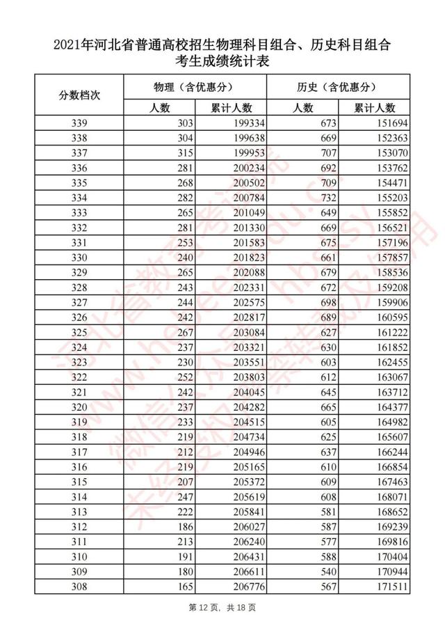 河北省2021年普通高考1分1段位次表公布！物理组本科线上超16万人