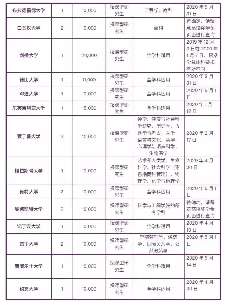 最少1W英镑! 雅思成绩居然能申留学奖学金?