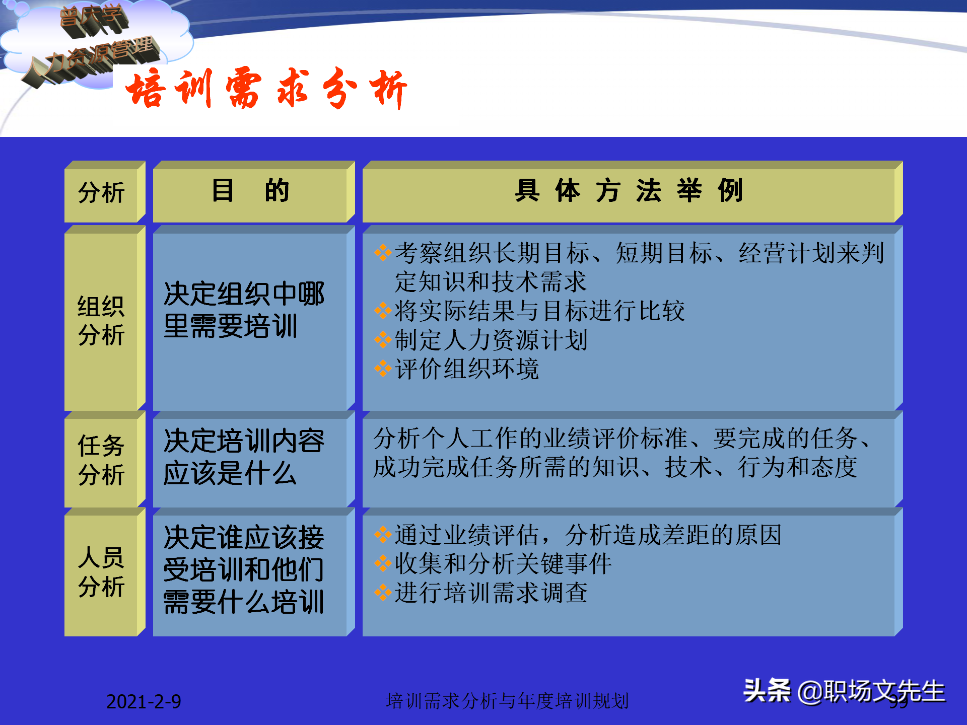 企业竞争的本质是人的竞争，142页培训需求分析与年度培训规划