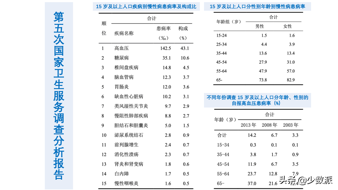 年轻人如何有针对性的体检