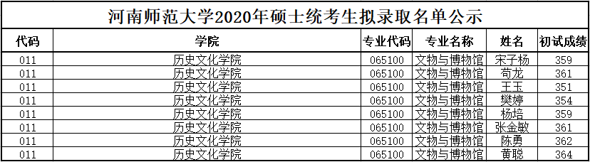 堪舆倒斗觅星峰│「文物与博物馆」专业院校录取、分数线解析