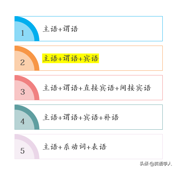 主谓宾结构：英语五种基本句型之一详解