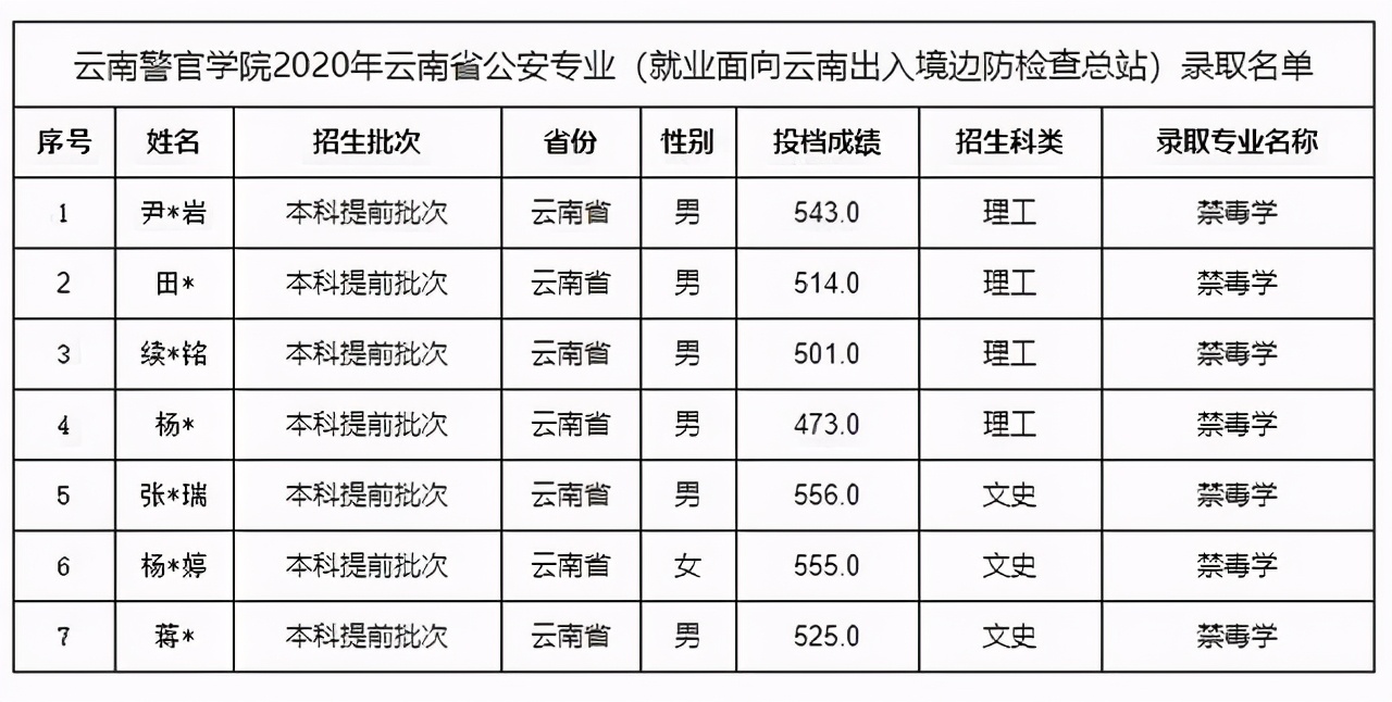 云南警官学院2020在各招生省市各批录取分数线及招生计划人数汇总