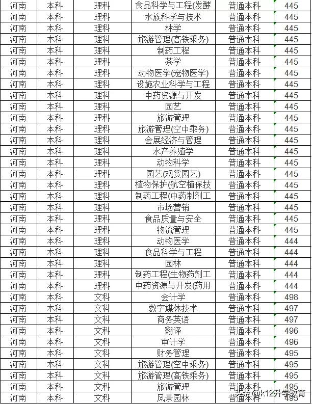 院校情报局丨河南省本科院校分数线、重点学科大揭秘！（9）