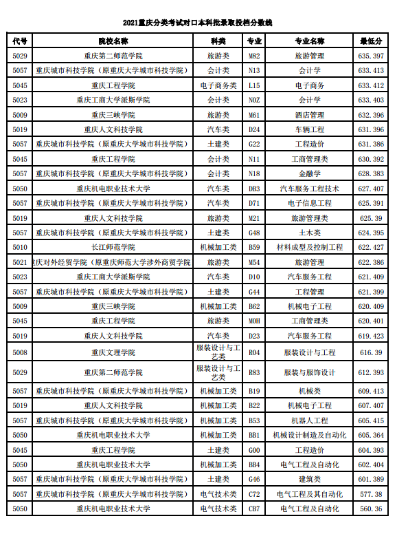 2021重庆高职分类招生，本科投档分数线，双高计划院校分数优势大