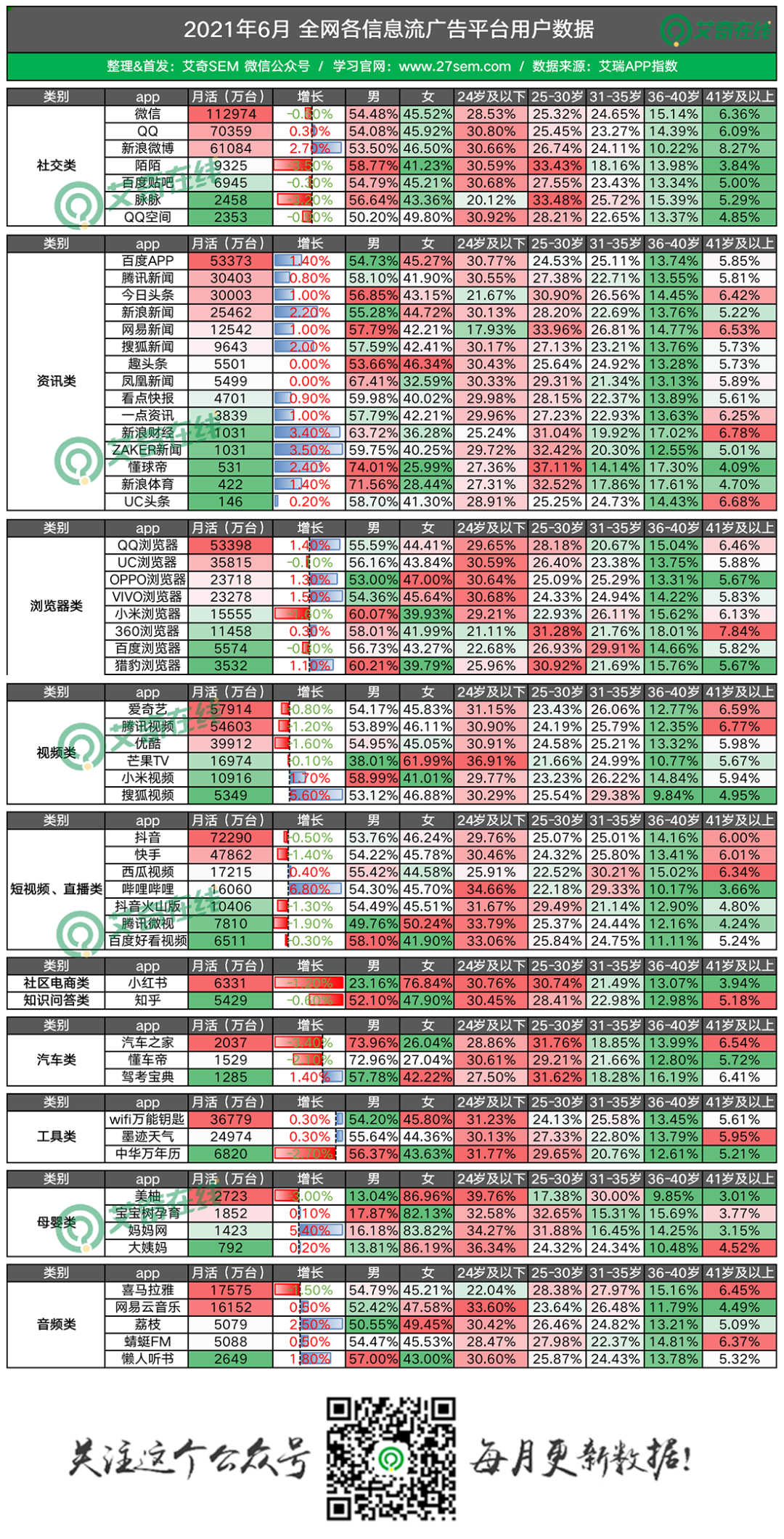 最新60个信息流广告平台数据榜单！（2021.6）