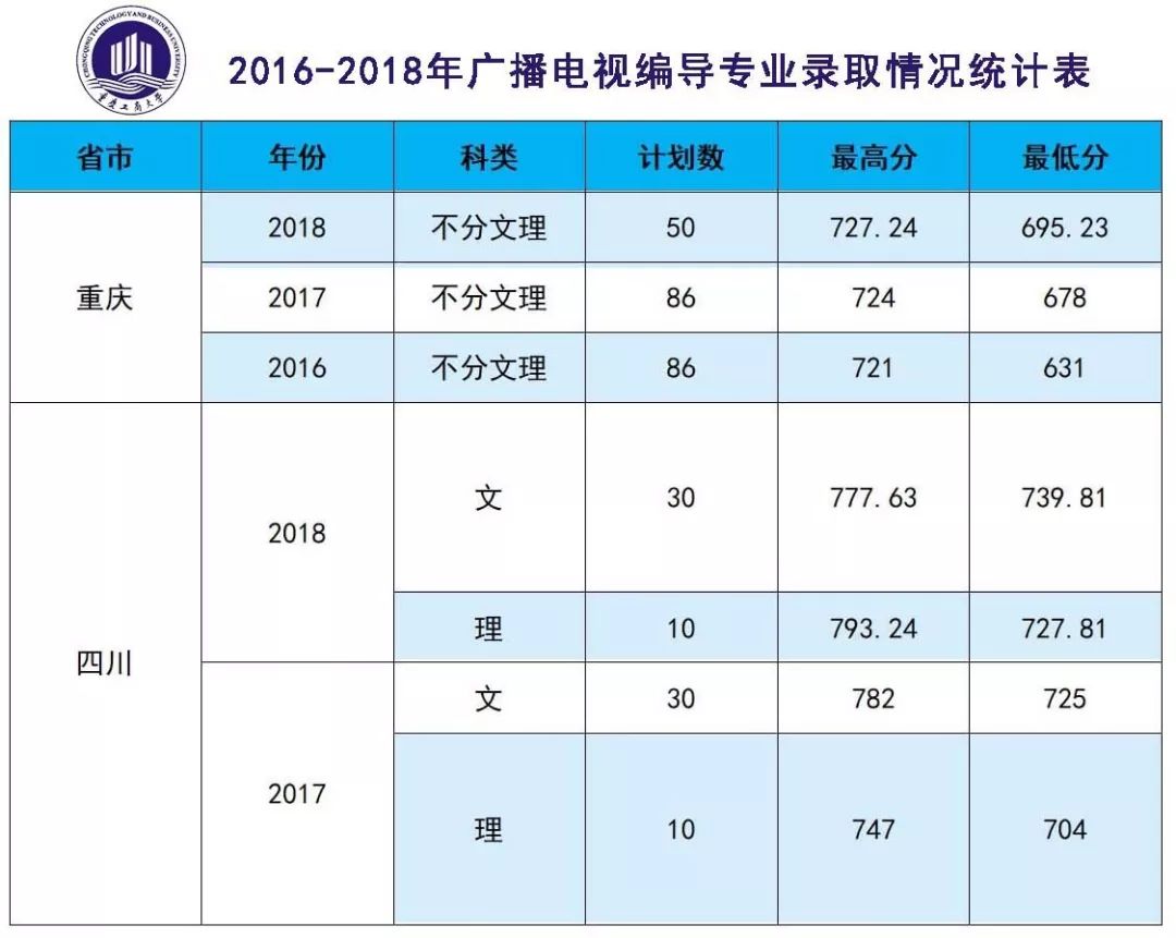2019年重庆市高考分数线正式公布！重庆工商大学计划招生6800人