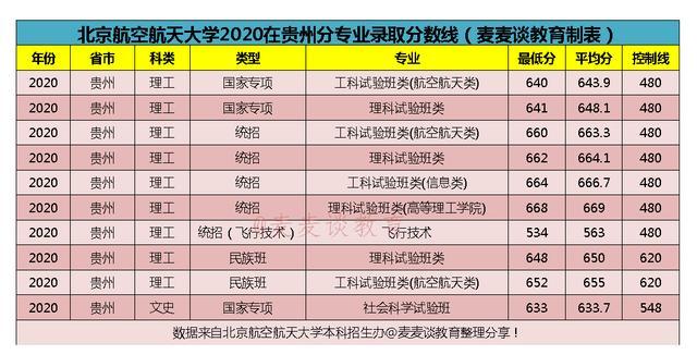 北京航空航天大学2020在全国31省市分专业录取分数