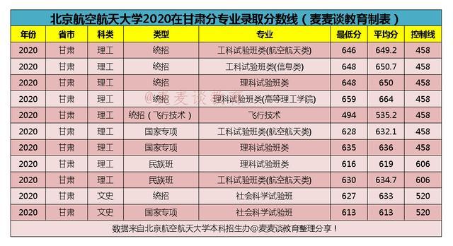 北京航空航天大学2020在全国31省市分专业录取分数