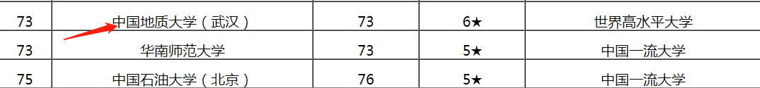 中国地质大学在国内是什么水平？211中能排到前面吗？