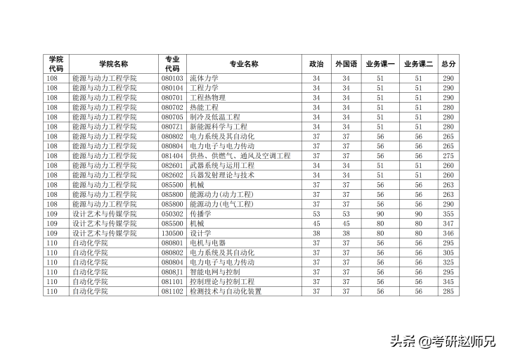 南京理工大学考研捡漏专业推荐