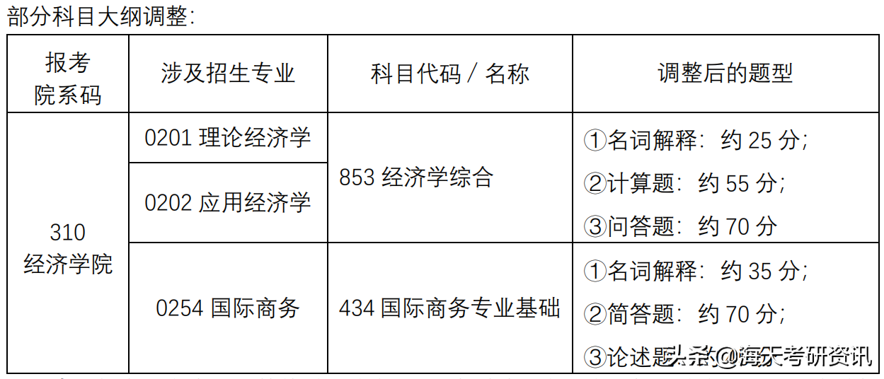 重点！研究生初试考试科目调整！涉及多所院校