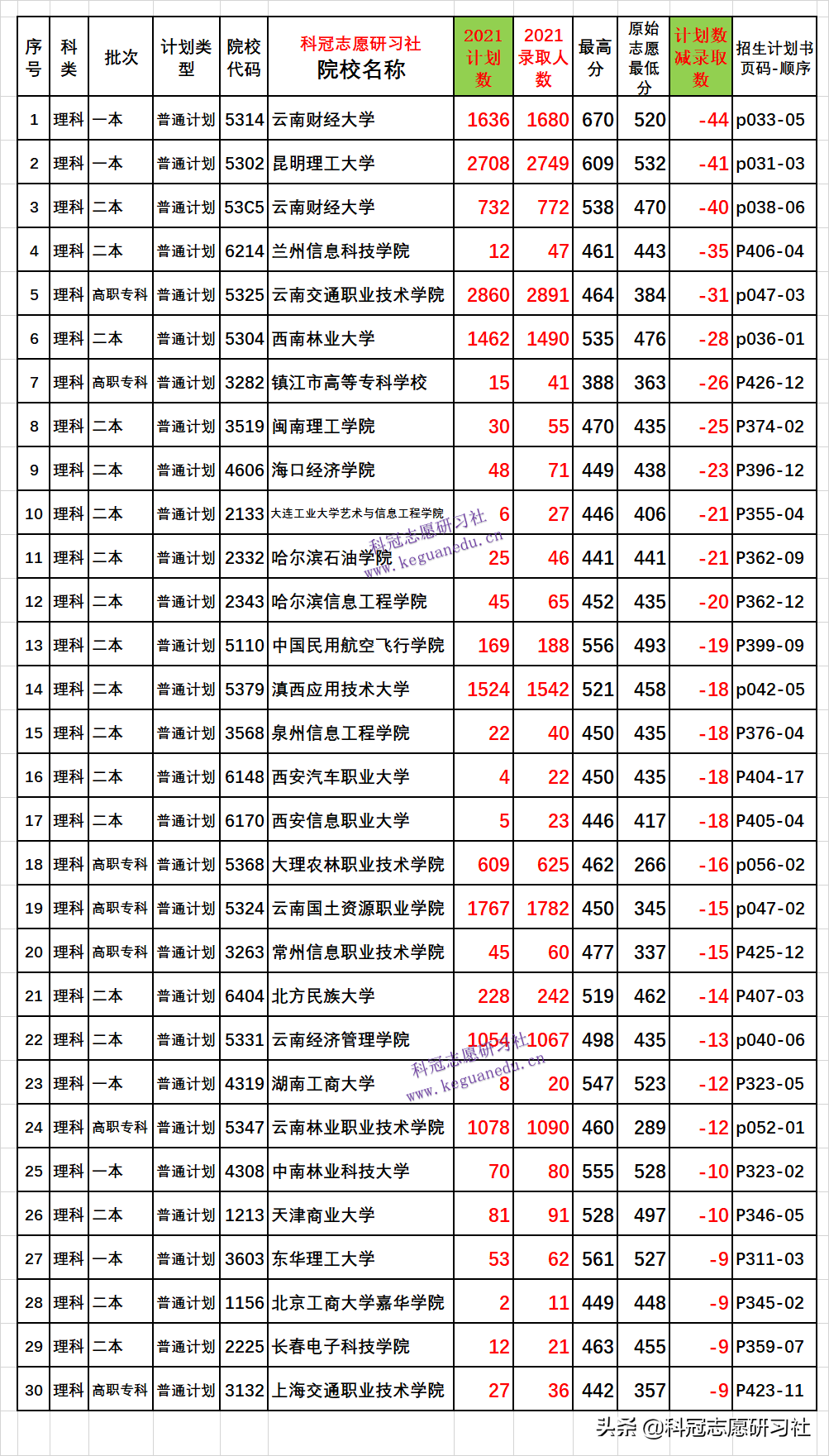 云南高考：截止2021年9月4日，高考招生录取盘点，今年结束了？