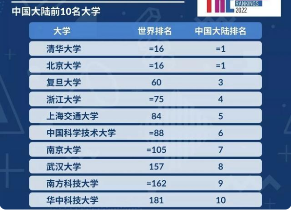 世界大学最新排名，清北稳居亚洲榜首，我国10所高校挤进前200强