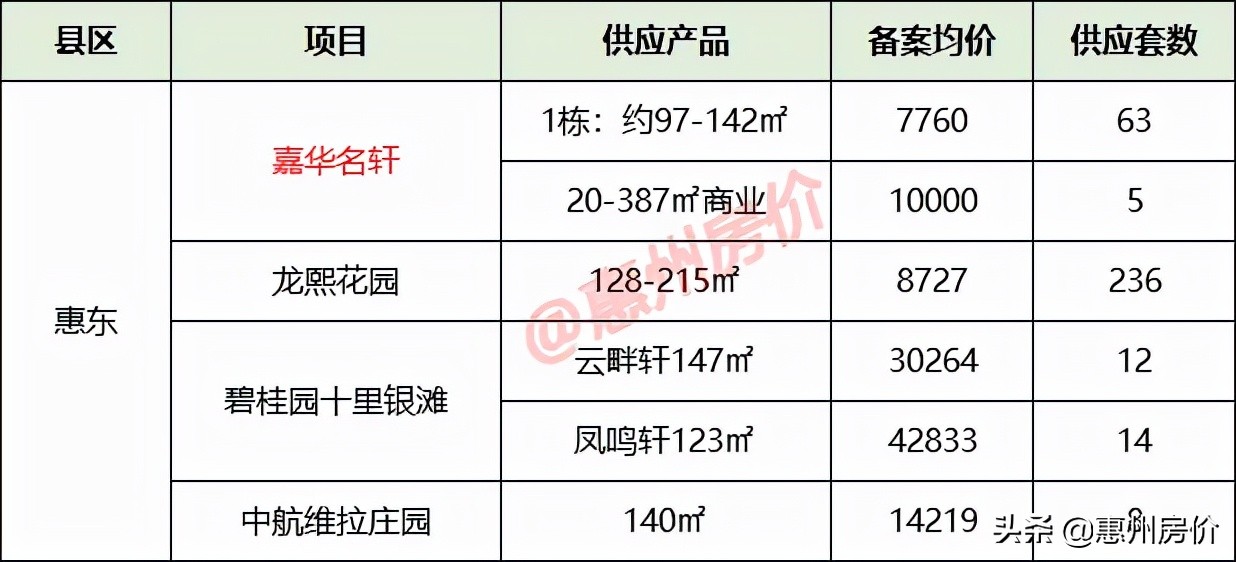 10月惠州33盘供应6288套！最新备案均价7760元/㎡起