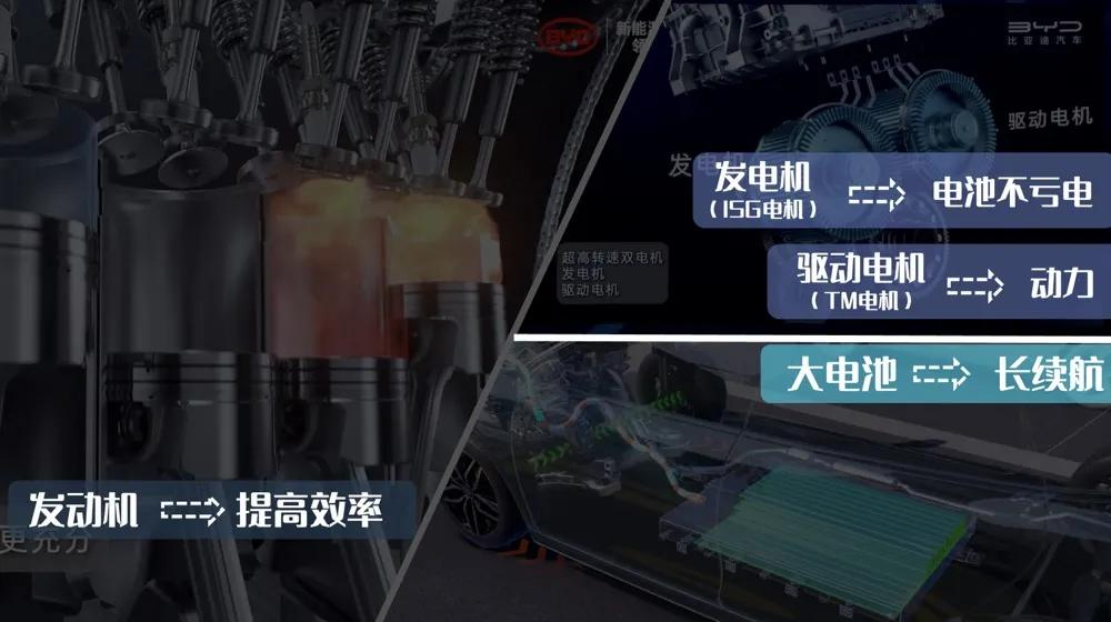 一文看懂DM-i超级混动系统