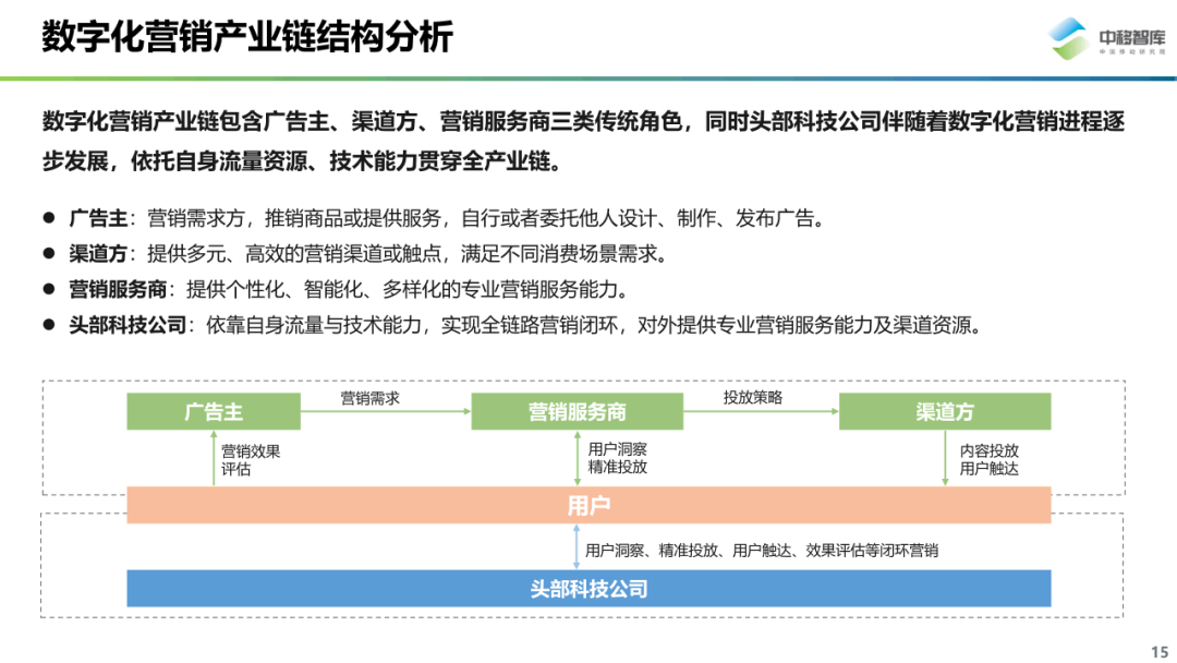 数字化营销现状与趋势