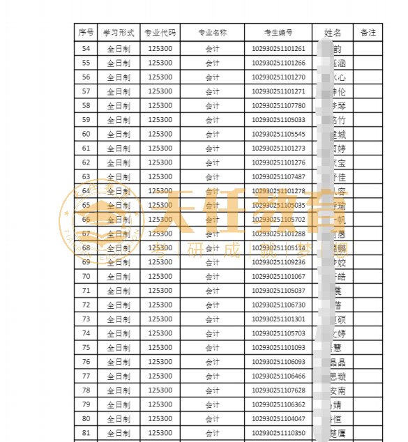 考研择校 | 江苏地区会计专硕MPAcc招生院校数据统计分析