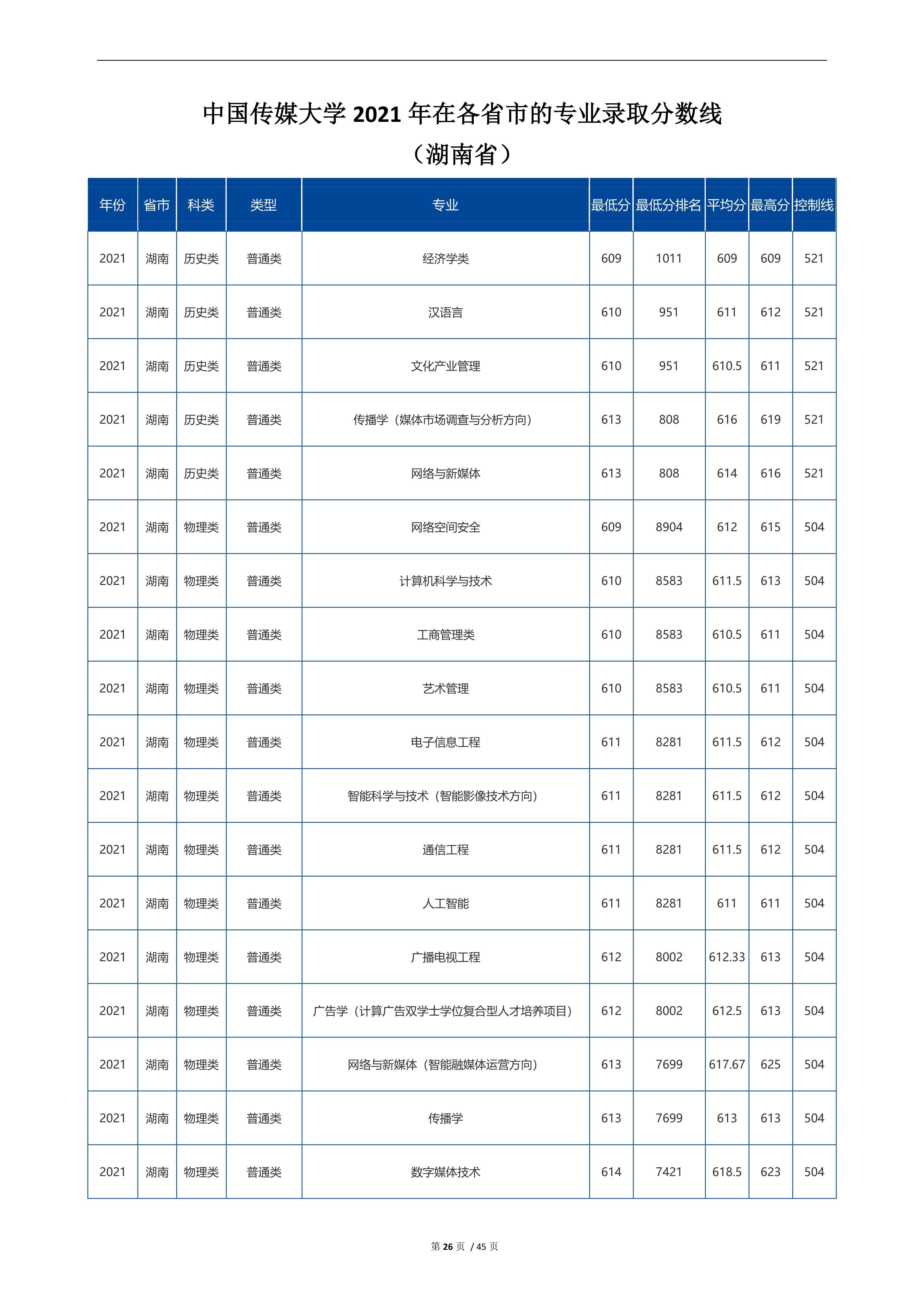 2022高考：中国传媒大学2021年在各省市招生的专业录取分数线