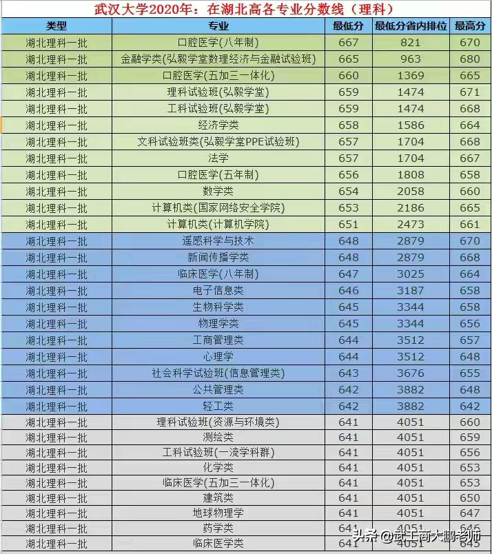 武汉大学2021年招生计划发布：湖北1662人，河南633人，报考分析