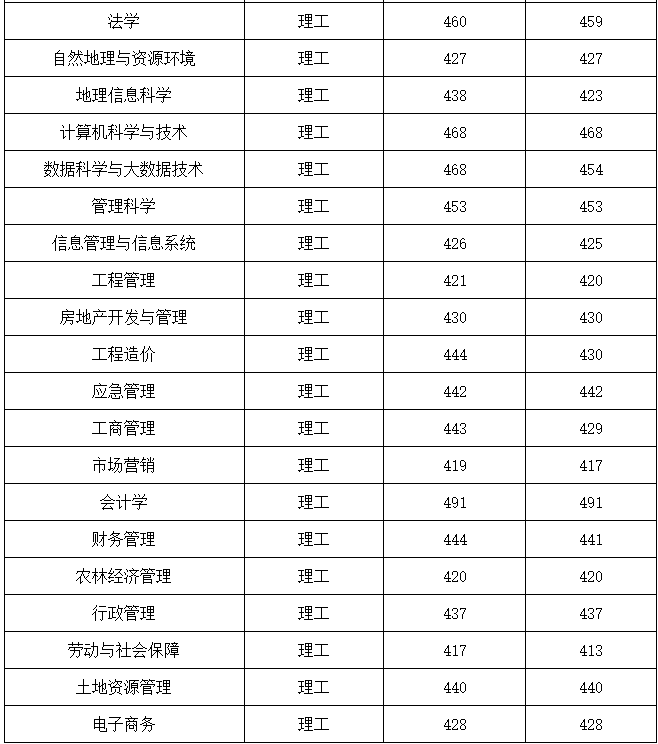 2021年山西财经大学录取分数