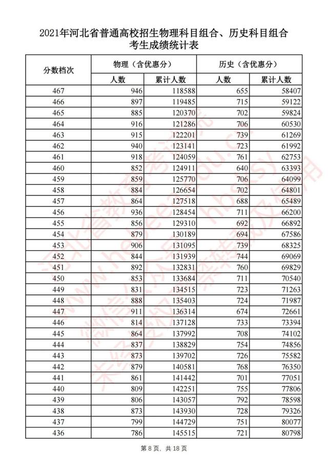 河北省2021年普通高考1分1段位次表公布！物理组本科线上超16万人