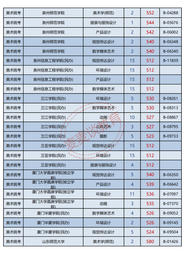 浙江2021年普高招生美术类二批一段线投档分数据分析！最高622分
