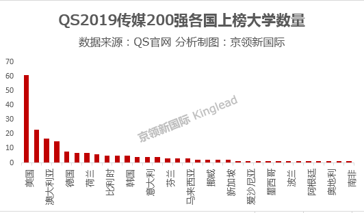 世界大学传媒排名十五强，阿姆斯特丹大学占领第一！
