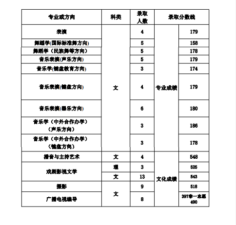 22届择校｜天津师范大学和上海师范大学的广电编专业哪个更好？