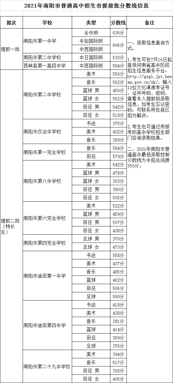 最新！洛阳又一批高中公布2021中招录取分数线
