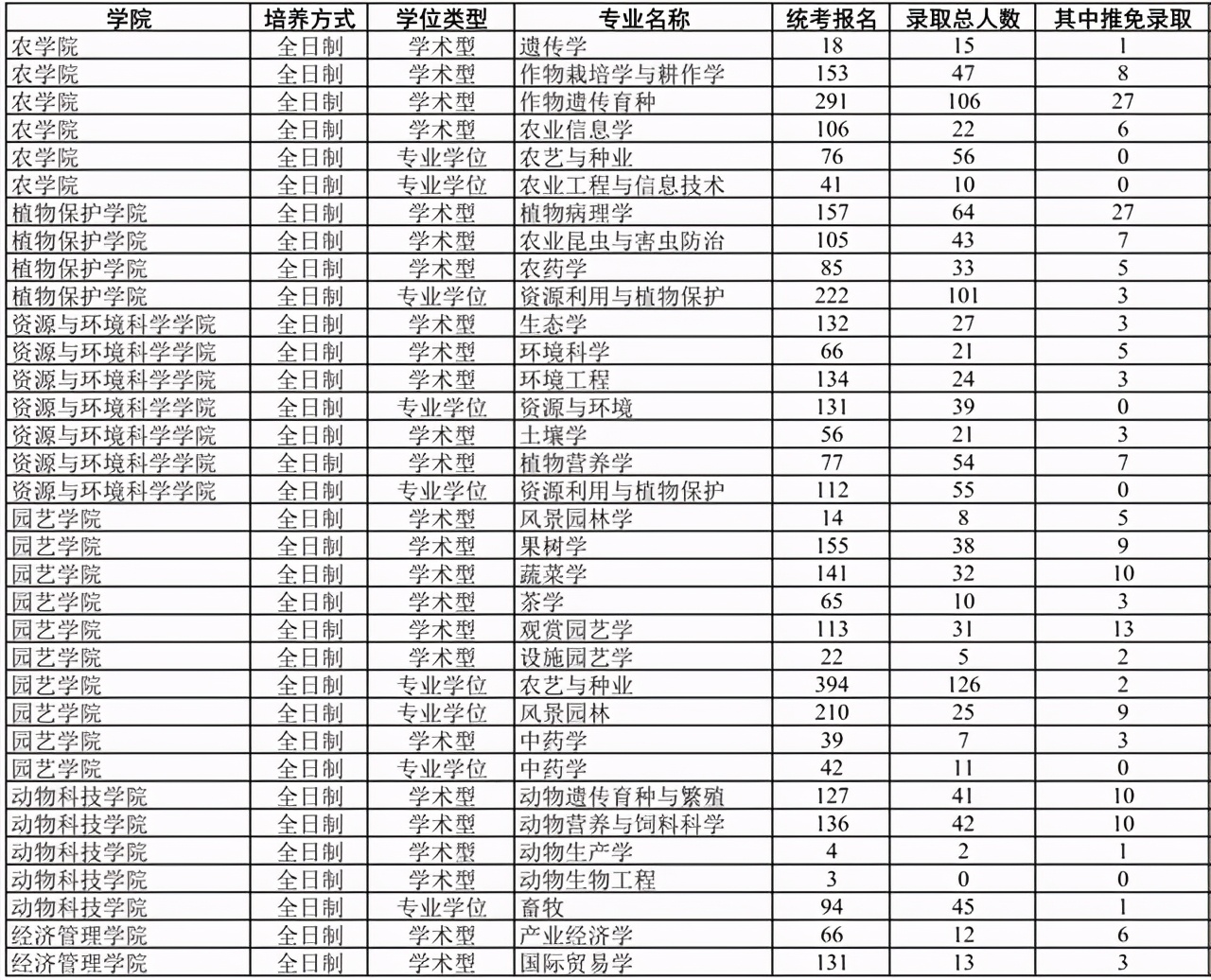 南京农业大学2018-2020年硕士研究生各学院各专业报录比汇总